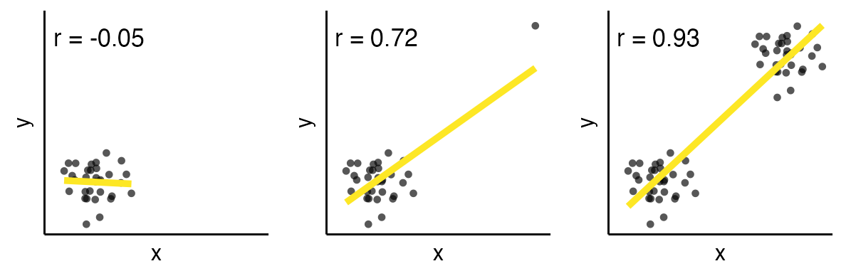 plot of chunk correlation-lies