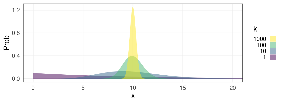 plot of chunk gamma-normal