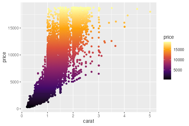 plot of chunk scale-color-continuous