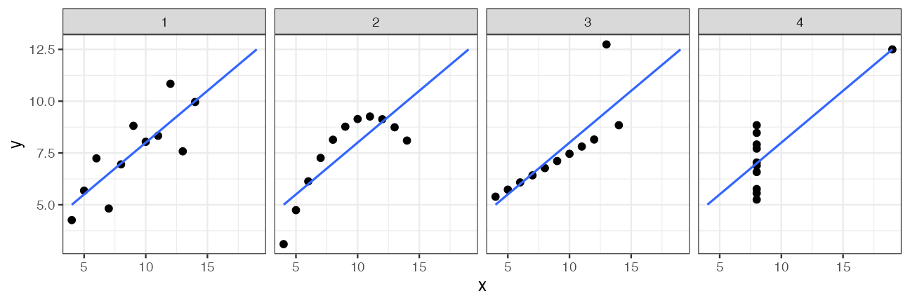 plot of chunk anscombe-plot