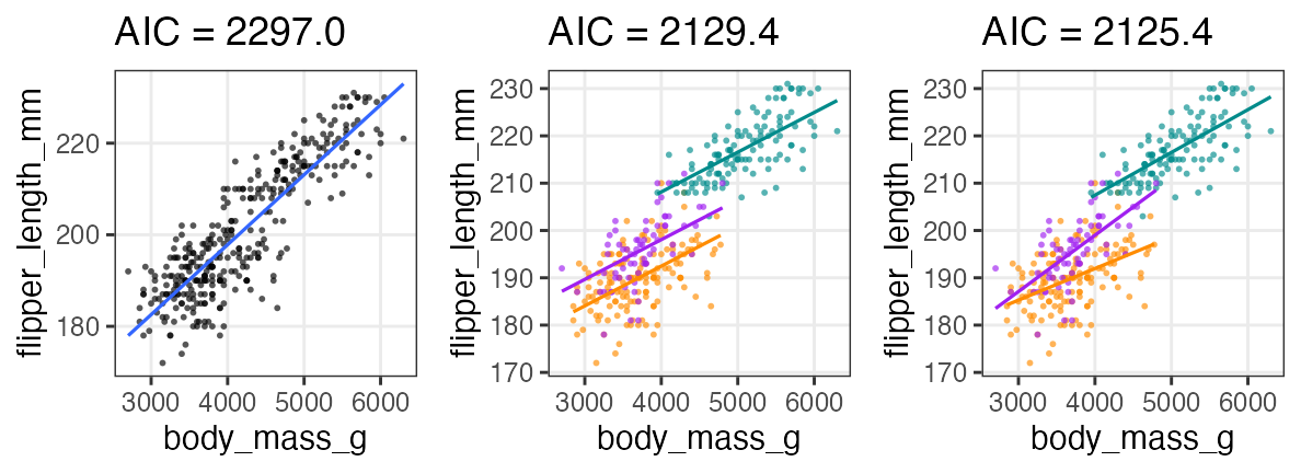 plot of chunk penguins-aic