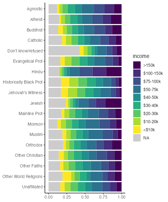 plot of chunk relig-income-plot