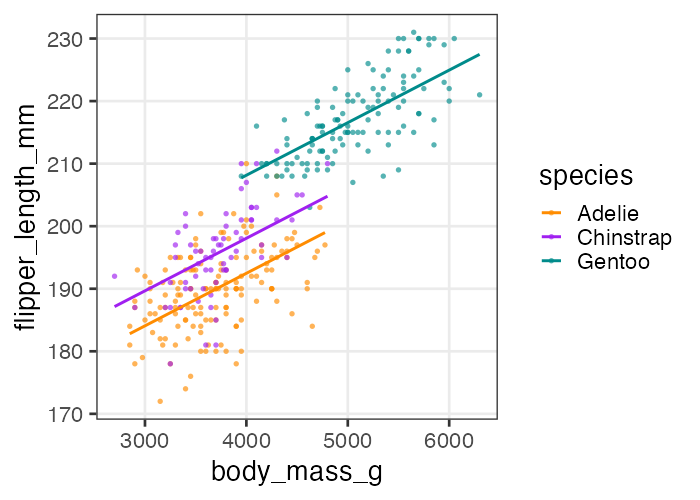 plot of chunk penguins-weight-sp-glm