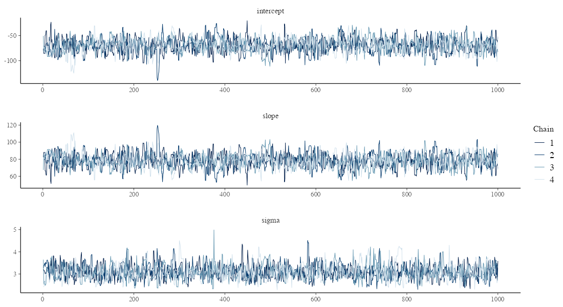 plot of chunk stan-lm-traceplot
