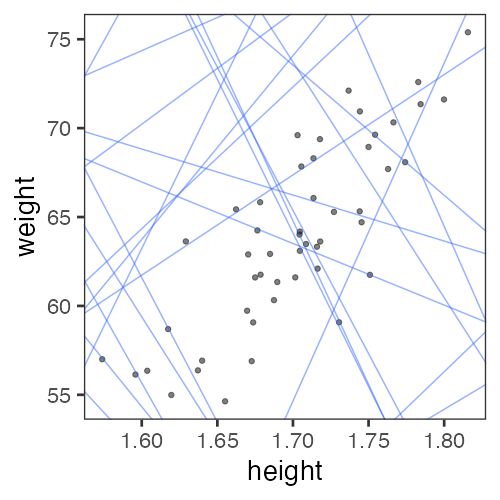 plot of chunk weight-lines