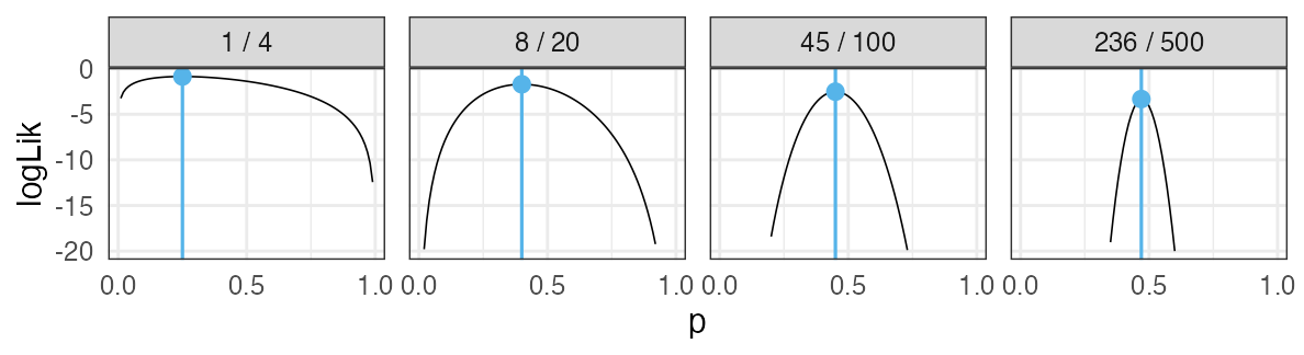 plot of chunk coin-frequentist