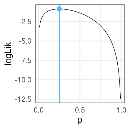 plot of chunk freq-vs-bayes