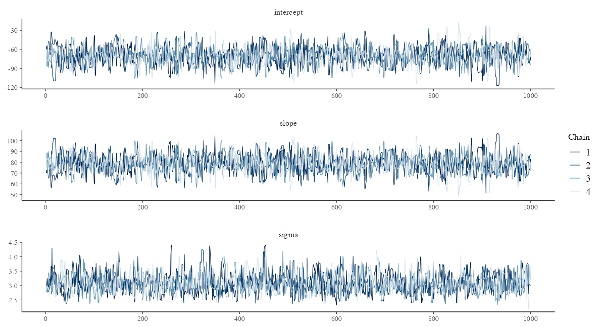 plot of chunk stan-lm-traceplot