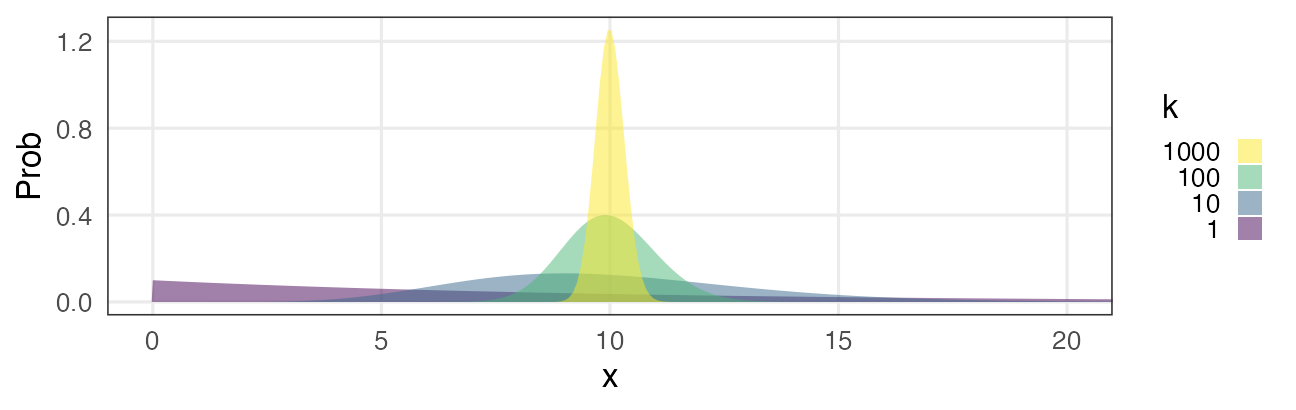 plot of chunk gamma-normal