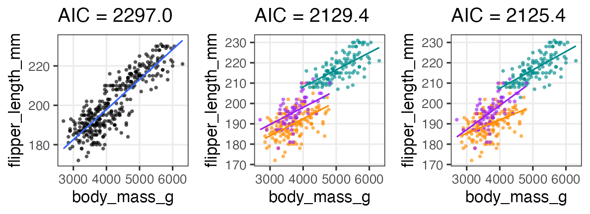 plot of chunk penguins-aic