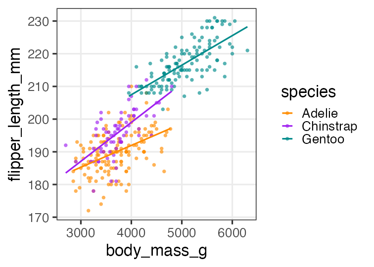 plot of chunk penguins-interaction