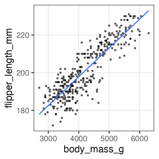 plot of chunk penguins-weight-glm