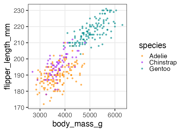 plot of chunk penguins-weight-sp