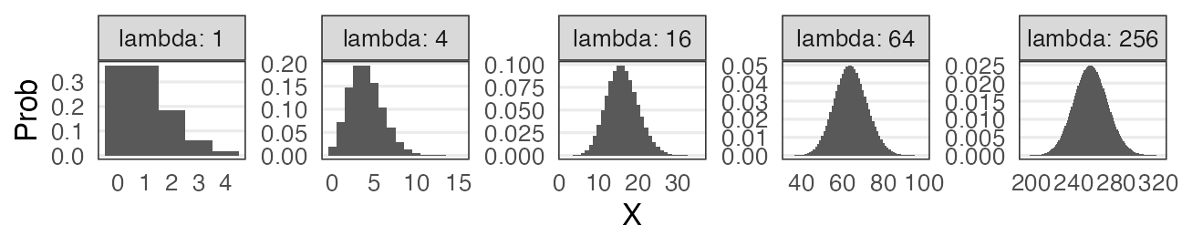 plot of chunk poisson-normal