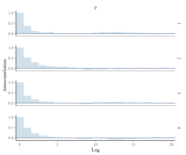 plot of chunk stan-binom-ac