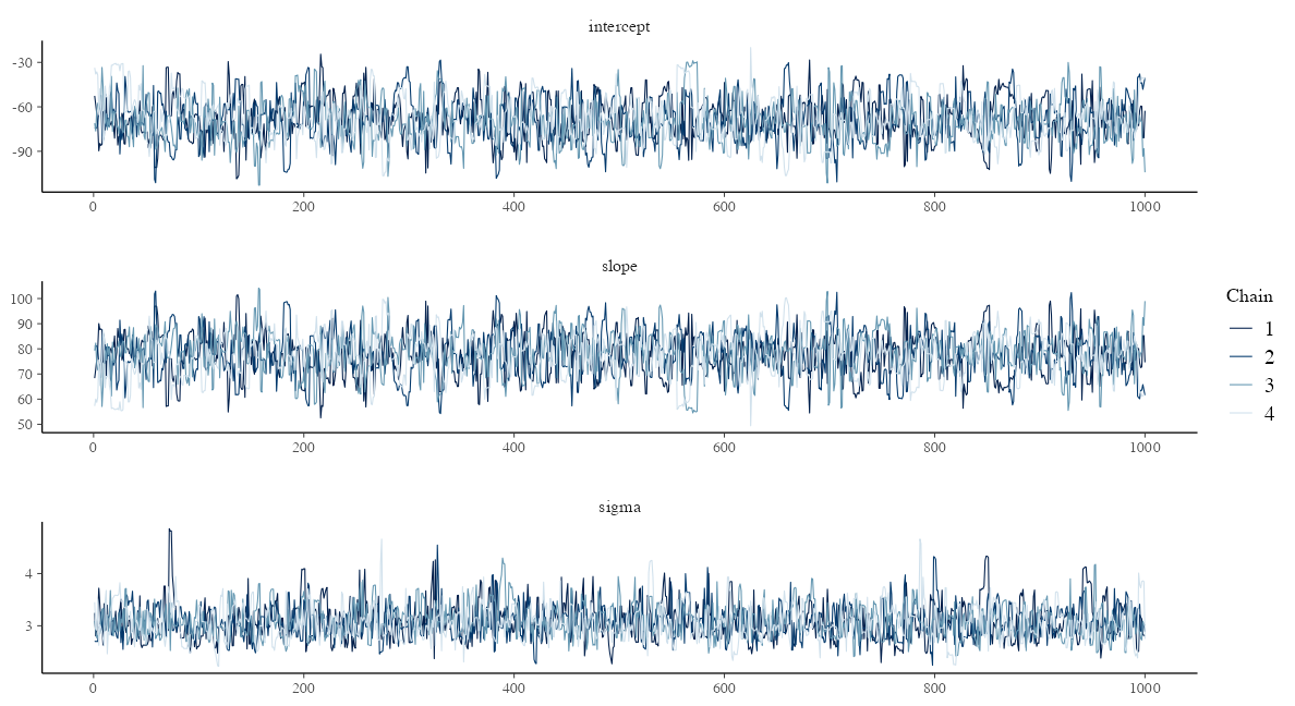 plot of chunk stan-lm-traceplot