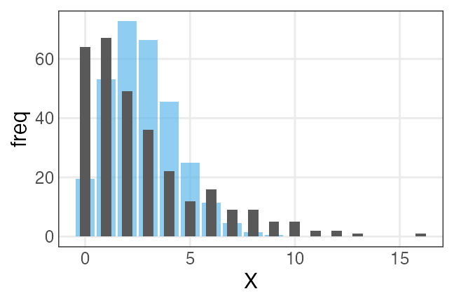 plot of chunk beer-overdispersion