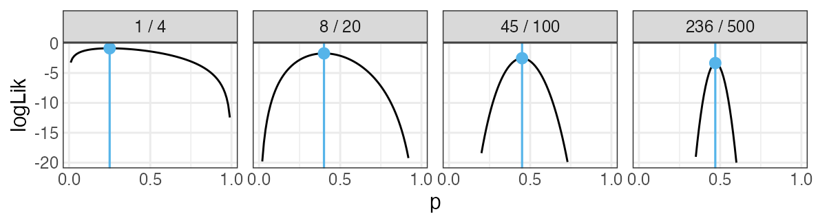 plot of chunk coin-frequentist
