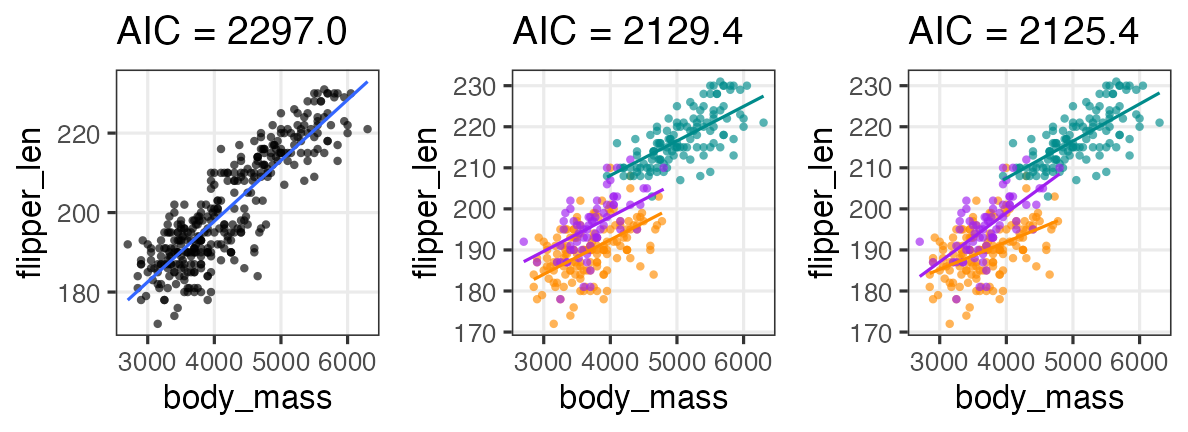 plot of chunk penguins-aic