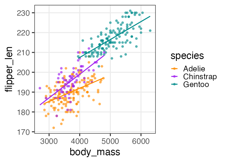 plot of chunk penguins-interaction