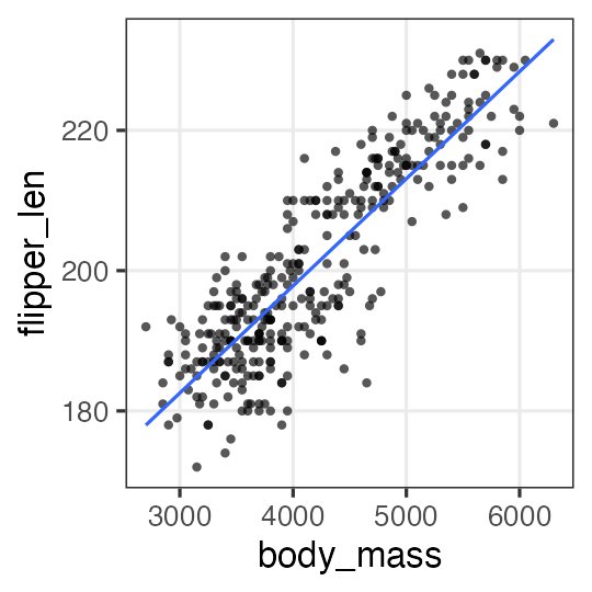 plot of chunk penguins-weight-glm