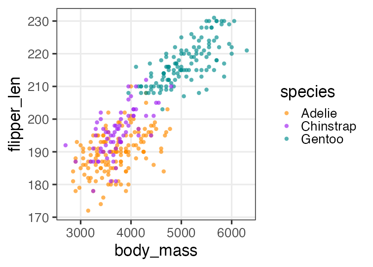 plot of chunk penguins-weight-sp