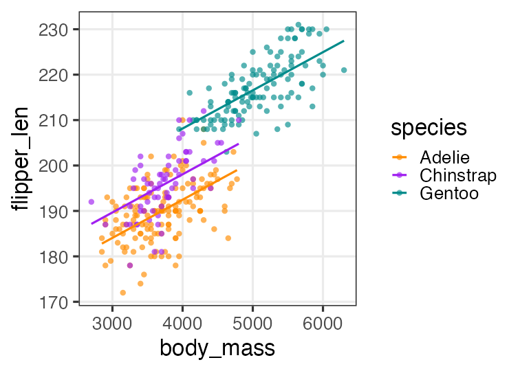 plot of chunk penguins-weight-sp-glm
