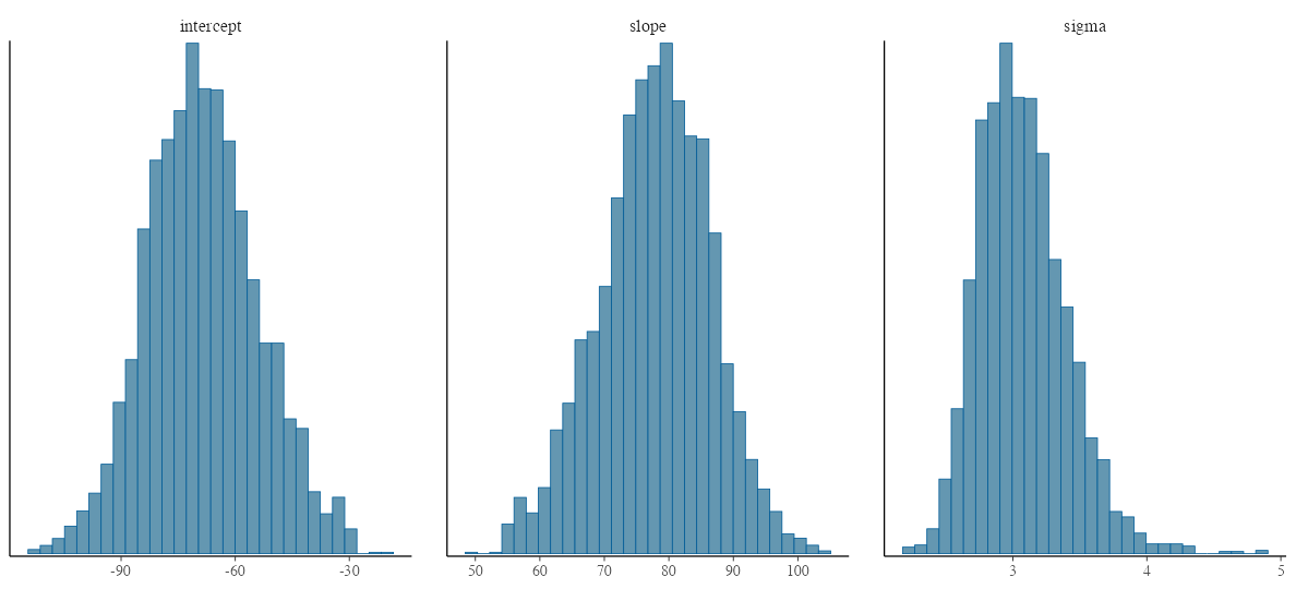 plot of chunk stan-lm-hist