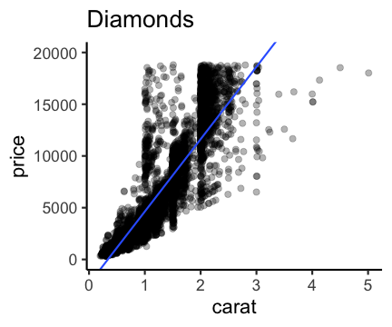 plot of chunk lm-diamonds