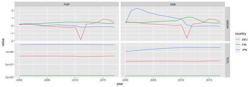 plot of chunk world_bank_pop-pivot