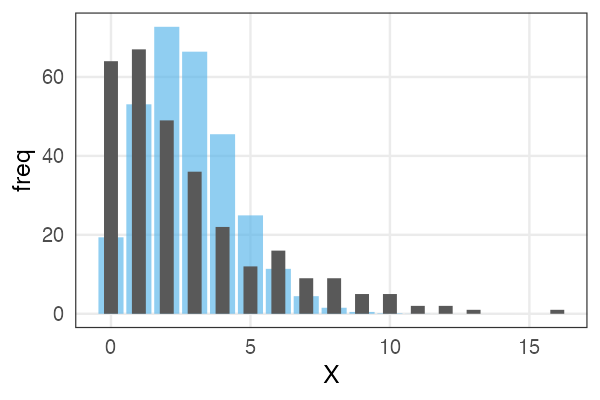 plot of chunk beer-overdispersion