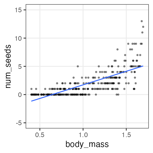 plot of chunk lm-bad