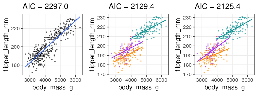 plot of chunk penguins-aic