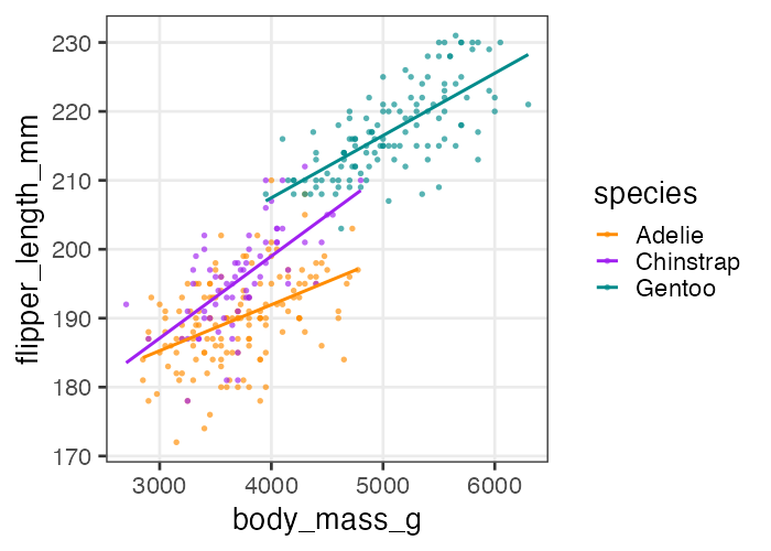 plot of chunk penguins-interaction