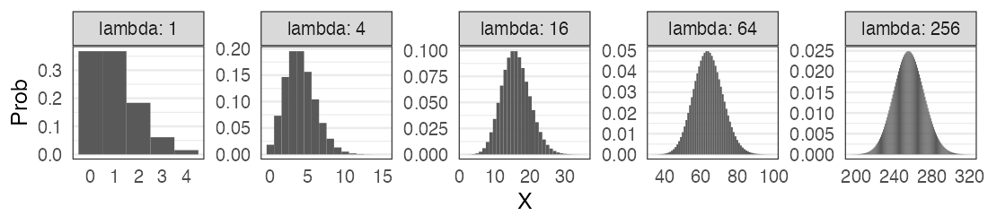 plot of chunk poisson-normal