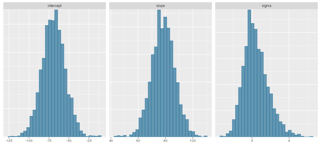 plot of chunk stan-lm-hist