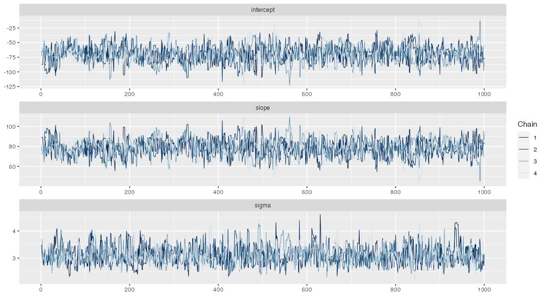 plot of chunk stan-lm-traceplot