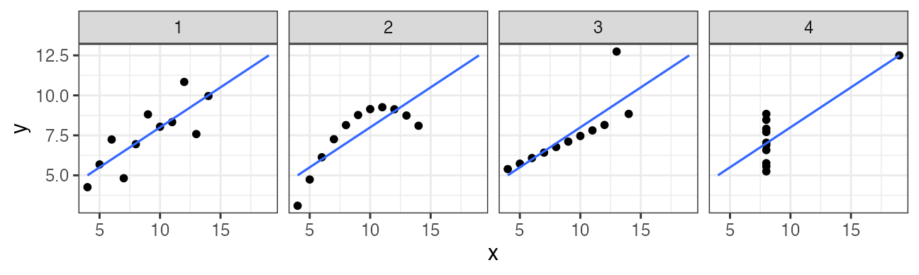 plot of chunk anscombe-plot