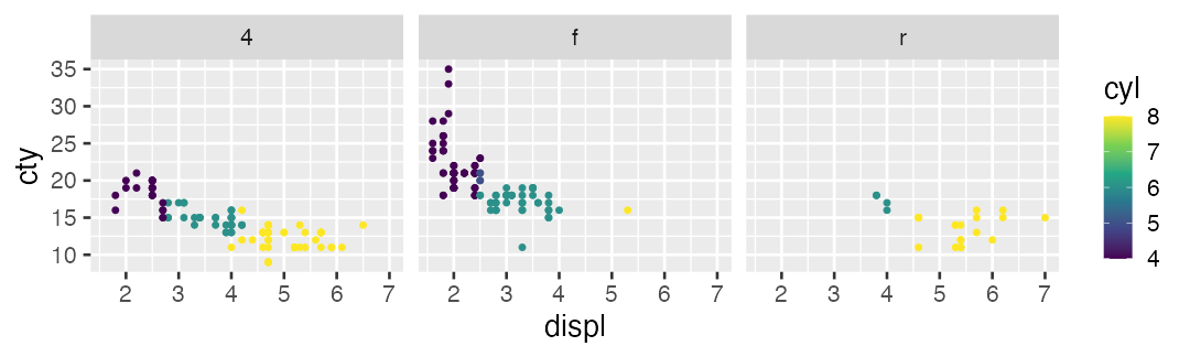 plot of chunk ggplot-mpg-facet