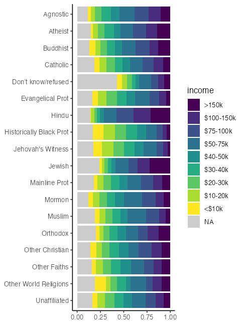 plot of chunk relig-income-plot