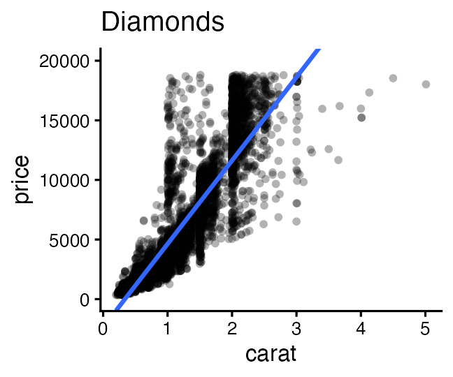 plot of chunk lm-diamonds