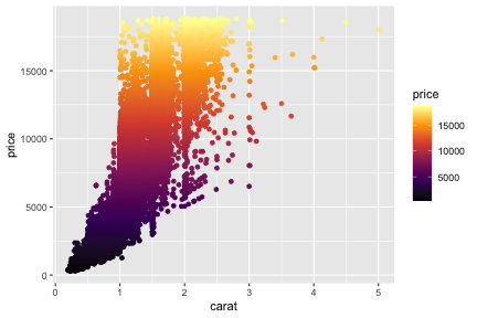 plot of chunk scale-color-continuous