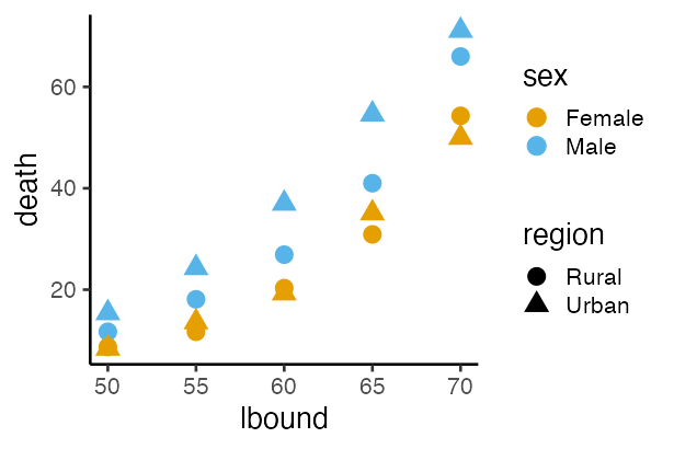 plot of chunk vadeaths-plot