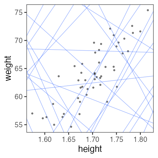 plot of chunk weight-lines