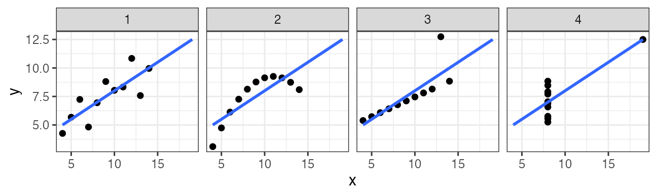 plot of chunk anscombe-plot