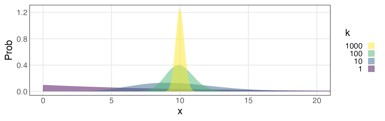 plot of chunk gamma-normal