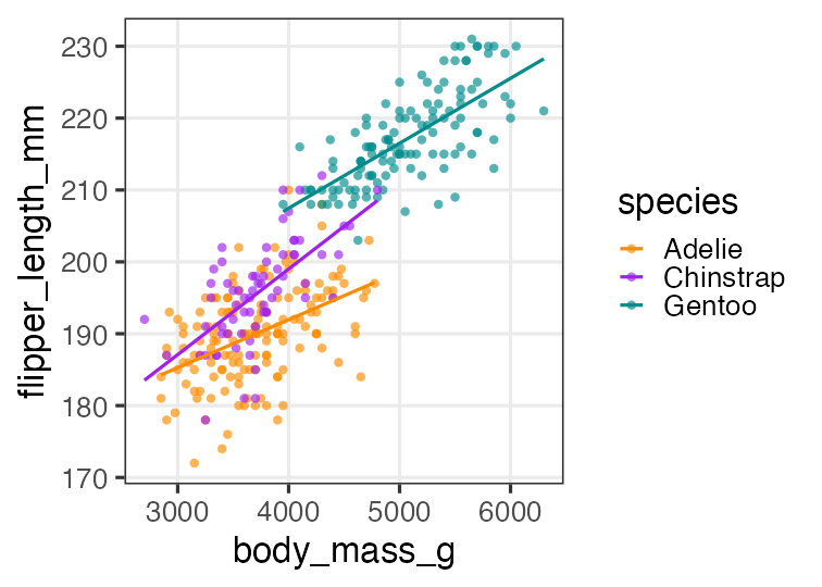 plot of chunk penguins-interaction