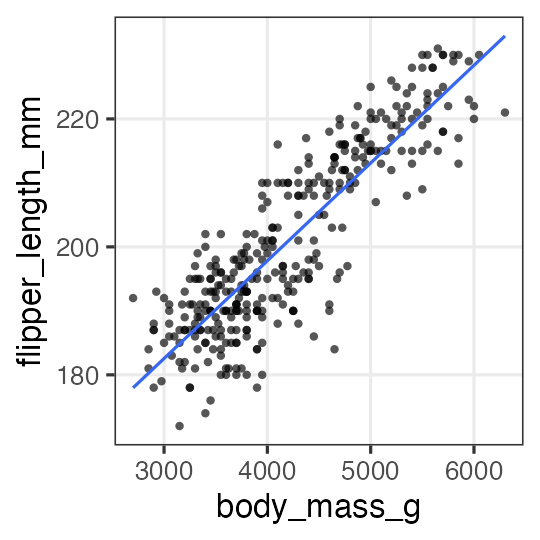 plot of chunk penguins-weight-glm