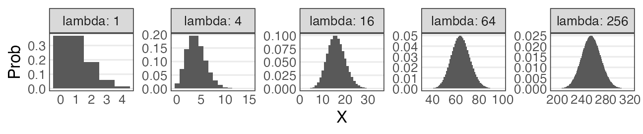 plot of chunk poisson-normal