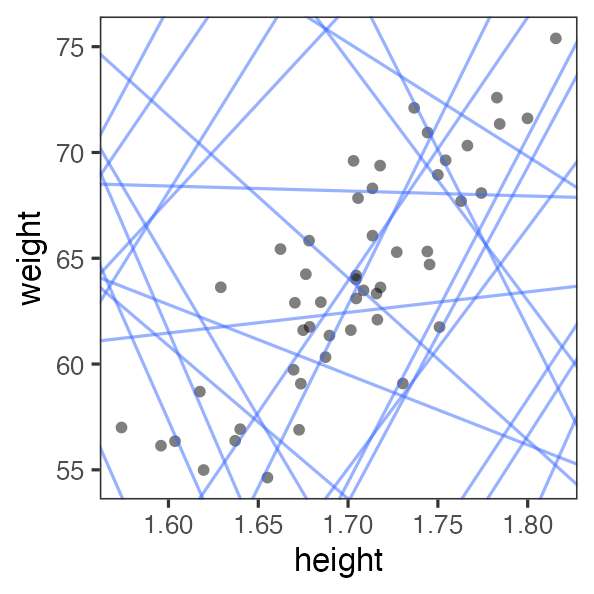 plot of chunk weight-lines
